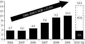 (BAR CHART)