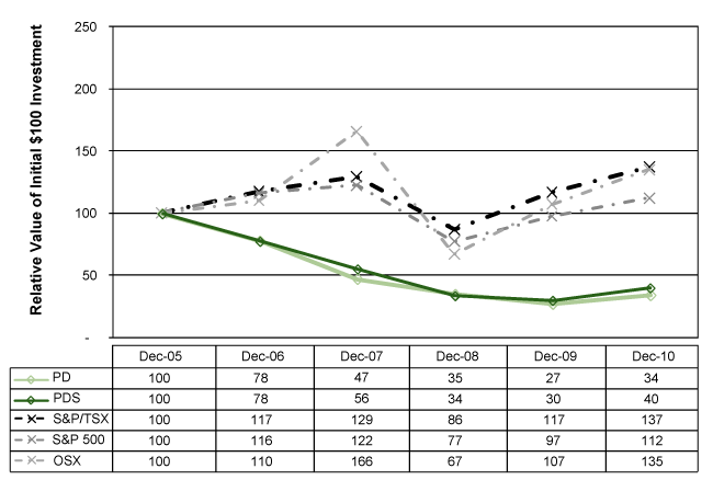 (PERFORMANCE GRAPH)