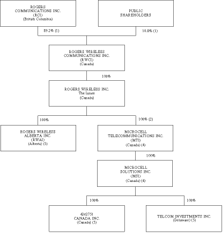 OWNERSHIP CHART