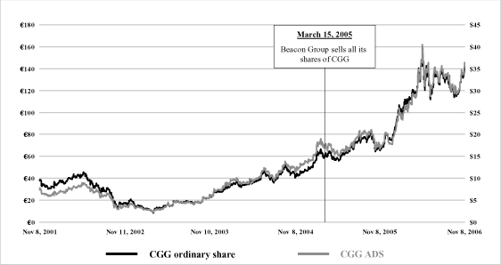 (Performance graph)