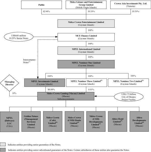 (FLOW CHART)