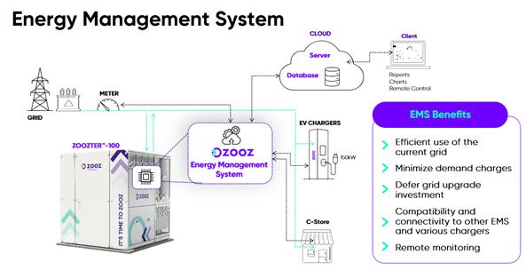 A diagram of energy management system

Description automatically generated