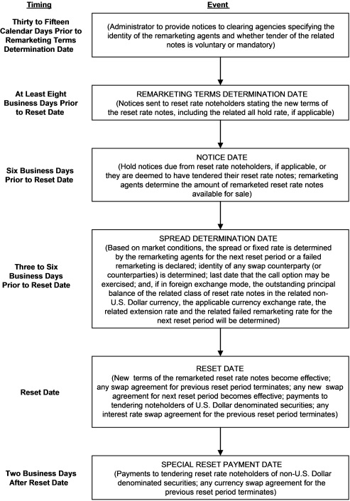 TIMELINE OF THE REMARKETING PROCESS