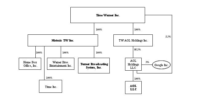 Corporate Organization Chart