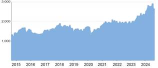 A blue line graph with numbers

Description automatically generated