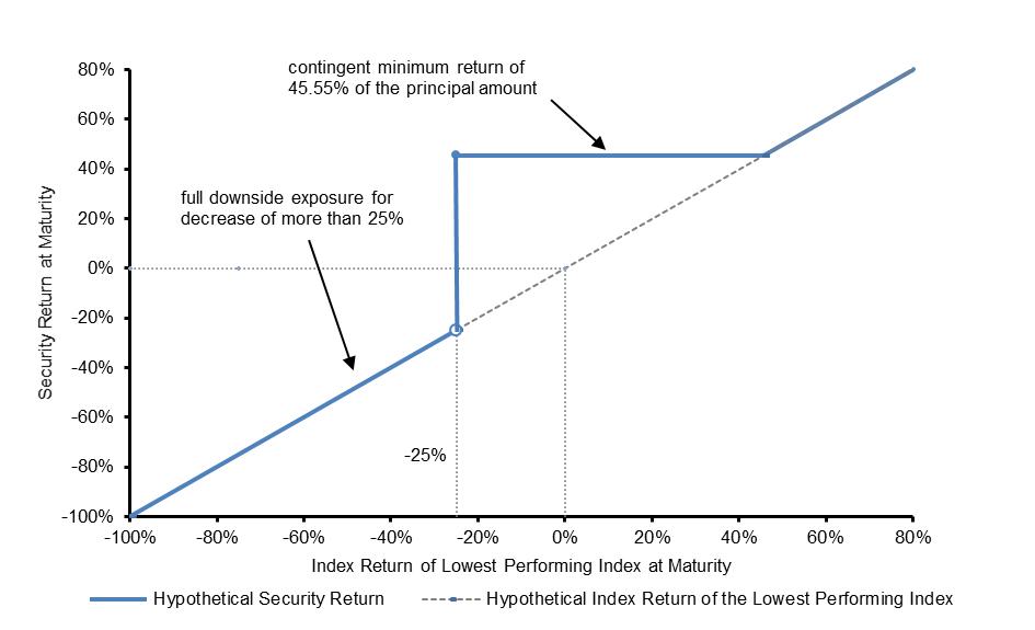 A graph of a security return

Description automatically generated