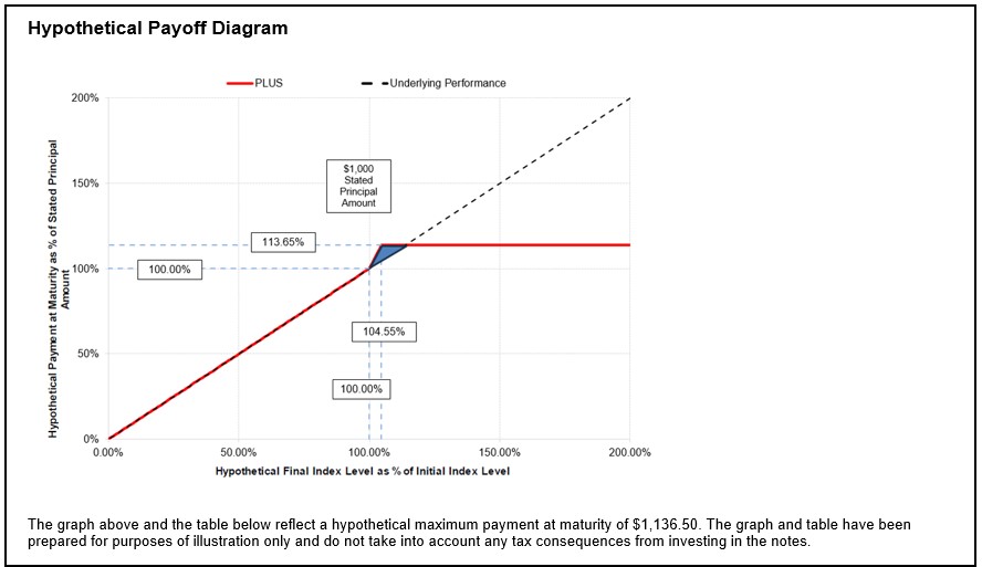 Text Box: Hypothetical Payoff Diagram 

 

The graph above and the table below reflect a hypothetical maximum payment at maturity of $1,136.50. The graph and table have been
prepared for purposes of illustration only and do not take into account any tax consequences from investing in the notes.

