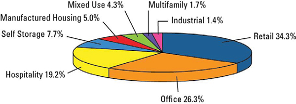 (pie chart)