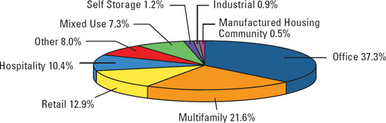 (Pie Chart)