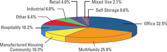 (Pie Chart)