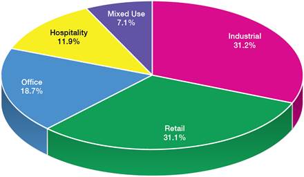 A pie chart of retail and mixed use

Description automatically generated with low confidence