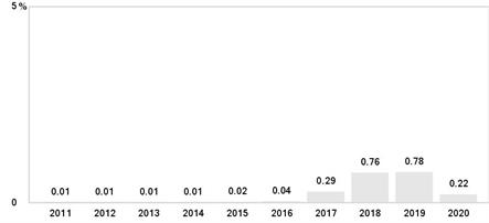 PerformanceBarChartData(2011:0.01,2012:0.01,2013:0.01,2014:0.01,2015:0.02,2016:0.04,2017:0.29,2018:0.76,2019:0.78,2020:0.22)