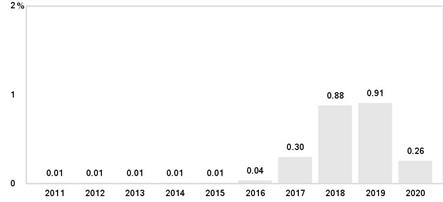 PerformanceBarChartData(2011:0.01,2012:0.01,2013:0.01,2014:0.01,2015:0.01,2016:0.04,2017:0.3,2018:0.88,2019:0.91,2020:0.26)