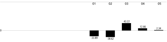 (CONCENTRATED GROWTH PORTFOLIO GRAPH)