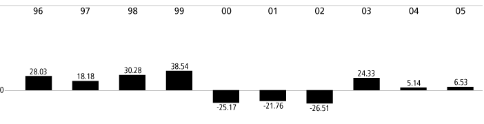 (EQUITY PORTFOLIO GRAPH)