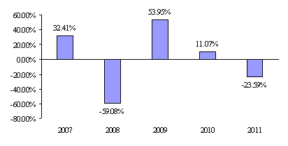 China Fund Performance Chart