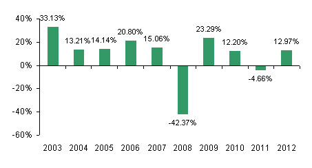 FundX Upgrader Fund Performance Chart