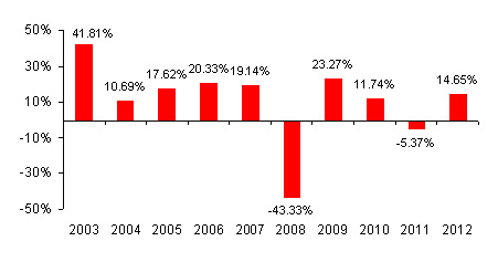 FundX Aggressive Upgrader Fund Performance Chart