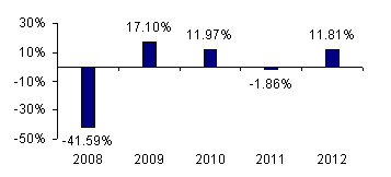 FundX ETF Upgrader Fund Performance Chart