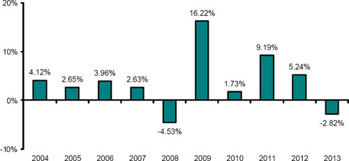 (BAR CHART)