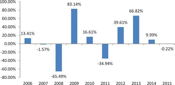 (BAR CHART)