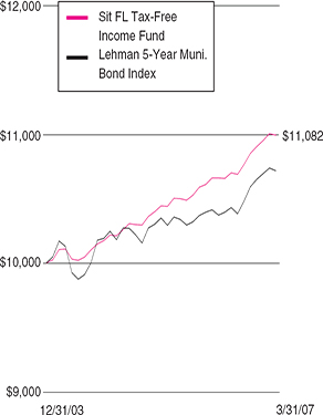 (LINE GRAPH)