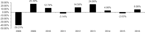 (BAR CHART)