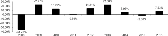 (BAR CHART)