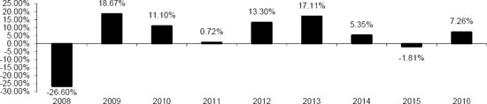 (BAR CHART)