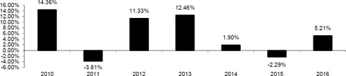 (BAR CHART)