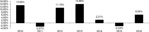 (BAR CHART)