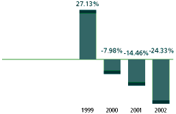 (AVERAGE ANNUAL TOTAL RETURN GRAPH)