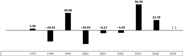 Bar Chart