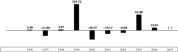 Bar Chart