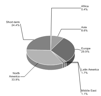 (PIE CHART)