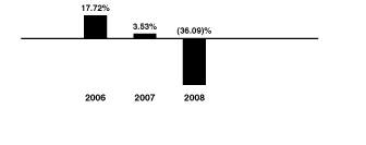 [BAR GRAPH]