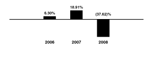 [BAR GRAPH]