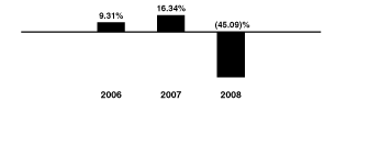 [BAR GRAPH]