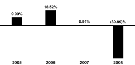 [BAR GRAPH]