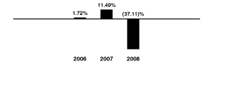 [BAR GRAPH]