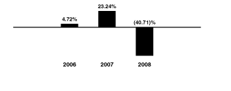 [BAR GRAPH]