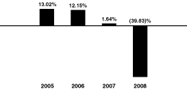 [BAR GRAPH]