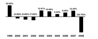 [BAR CHART]