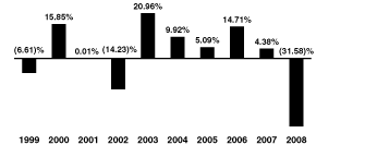 [BAR CHART]