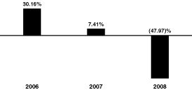 [BAR GRAPH]