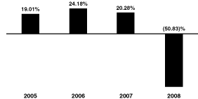 [BAR GRAPH]