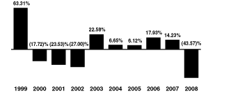 (Bar Chart)