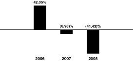 (Bar Chart)