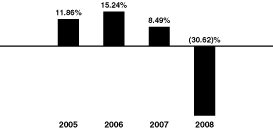 [BAR CHART]