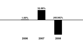 (BAR CHART)